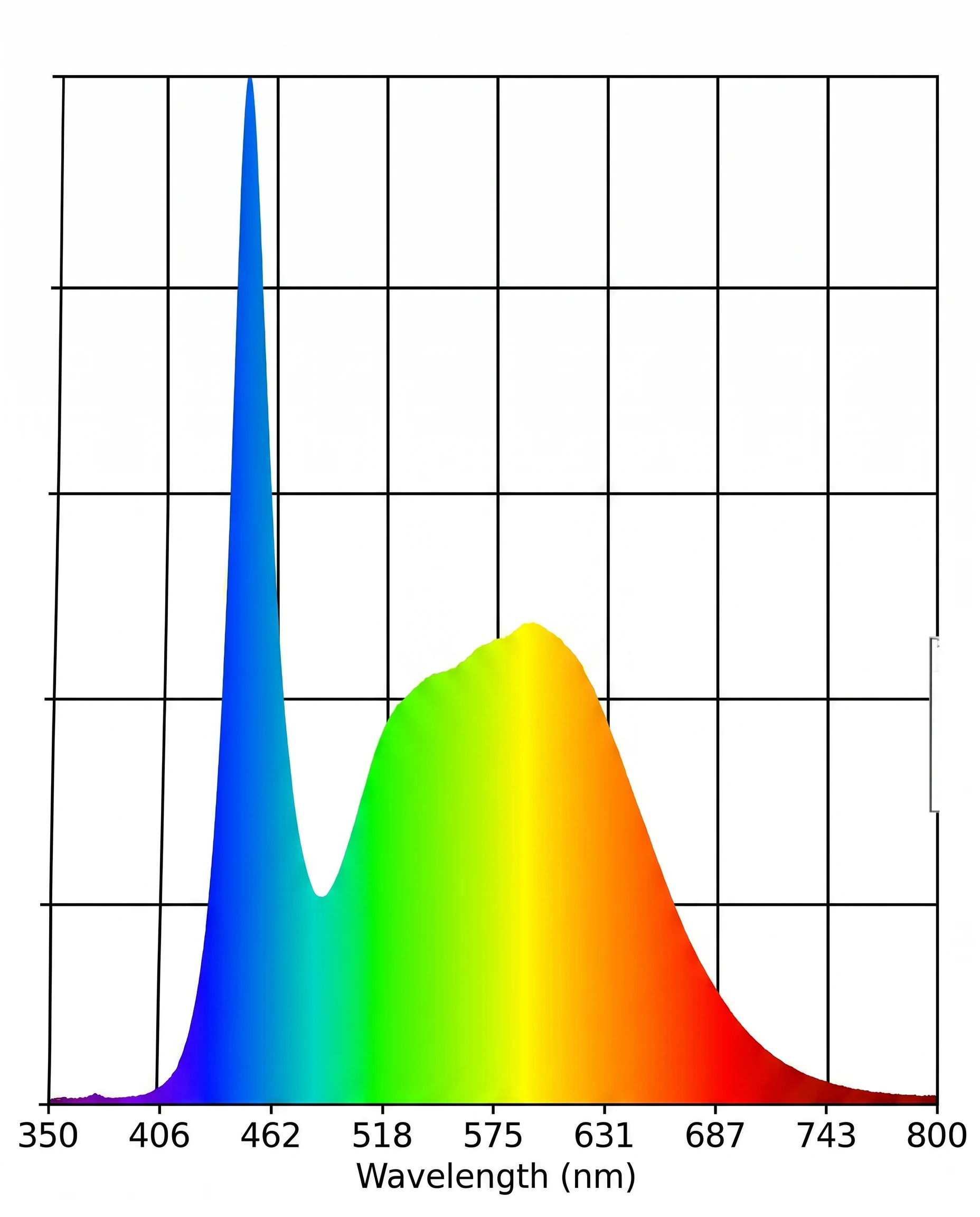 Measured emission spectrum of an indoor LED panel showing dominant blue peak at 462nm